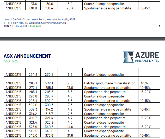 AsymmetricCap's tweet photo. 1. $AZS discussion of visual logs versus results for hole 15 from a lay person (ala I aint a geo)

If we look at the section 263 to 293 in the initial logs it shows 9m at 4% spod (using mid point) + 13 at 12.5% + 8.5m at 17.5%. Weighted average that gives us 30m at 11% spod. https://t.co/CzMTeMUWYS
