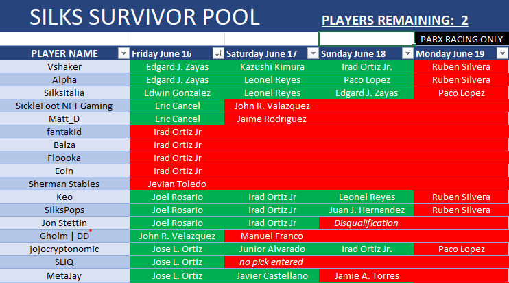silks_games's tweet photo. SILKS SURVIVOR POOL UPDATE: 

Started the day with 14 Players &amp; 10 races later we lost 12.  

3 Jockeys fighting the day out with ONLY one coming up with a Victory. 

Congratulations to DragonHotDog &amp; Rich on choosing Luis Ocasio as your Jockey.

Good Luck to our Final 2... https://t.co/amv8UdVZIs