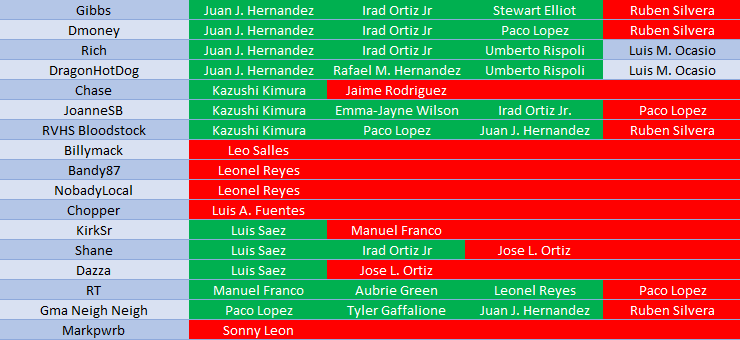 silks_games's tweet photo. SILKS SURVIVOR POOL UPDATE: 

Started the day with 14 Players &amp; 10 races later we lost 12.  

3 Jockeys fighting the day out with ONLY one coming up with a Victory. 

Congratulations to DragonHotDog &amp; Rich on choosing Luis Ocasio as your Jockey.

Good Luck to our Final 2... https://t.co/amv8UdVZIs