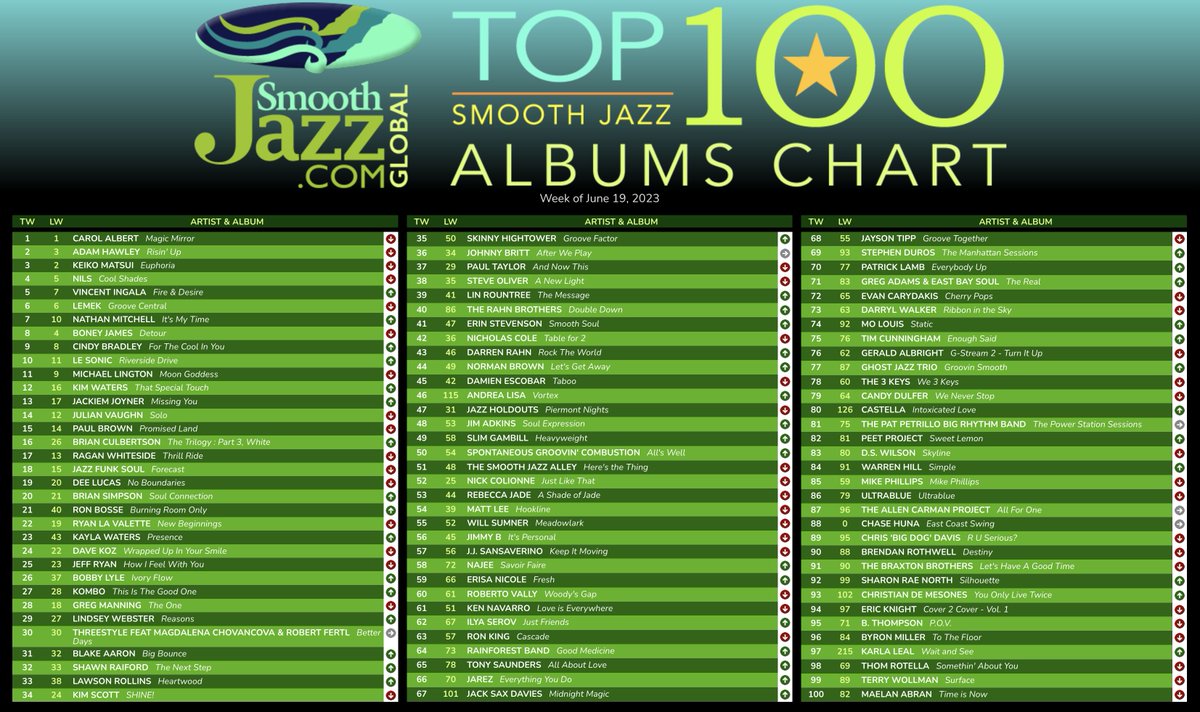SMOOTHJAZZ.COM AIRPLAY CHARTS ✨🎶 
Week of June 19, 2023

✨🎶 <a href="/CarolAlbertMusi/">Carol Albert</a> continues to work her musical magic and stays on top on both the SmoothJazz.com TOP 100 Albums Chart and the RADAR Chart at #1 with her hit album MAGIC MIRROR!

✨🎶 Smooth