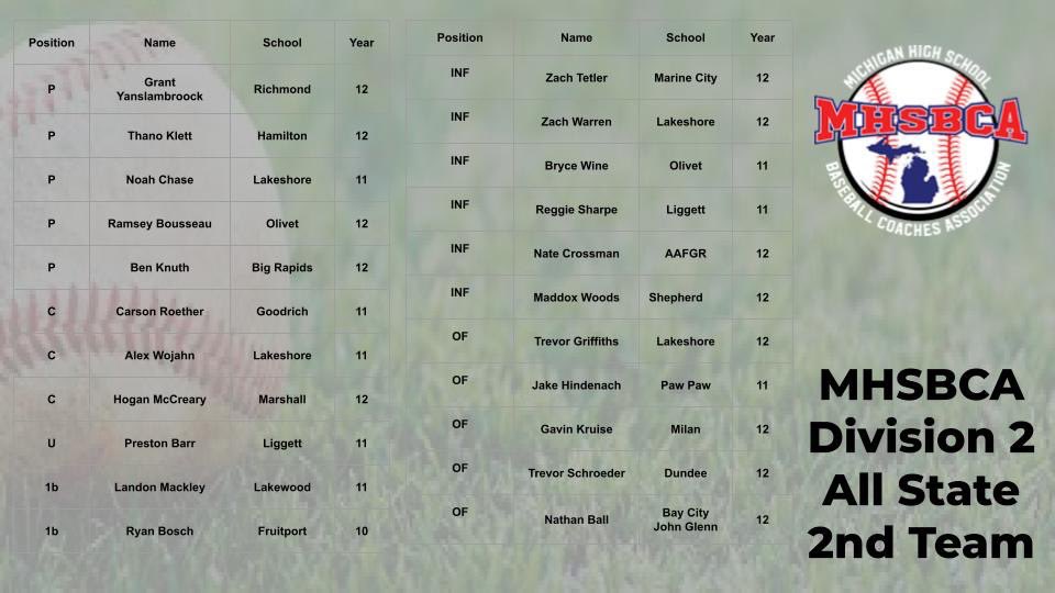 MarshallHSBB's tweet photo. Congratulations to @McclearyHogan on his All State selection! https://t.co/72fDqR5cOC