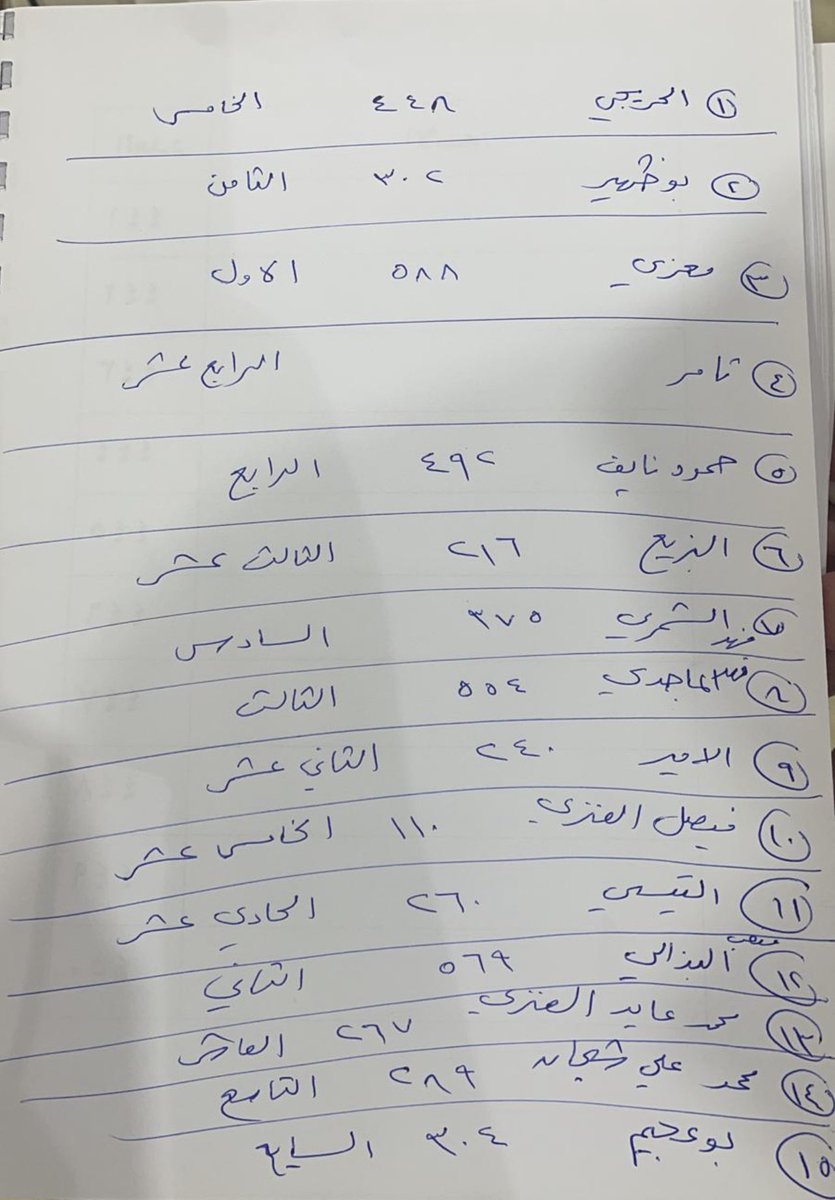نتائج ١٥ مرشح لجمعية الجهراء بالارقام