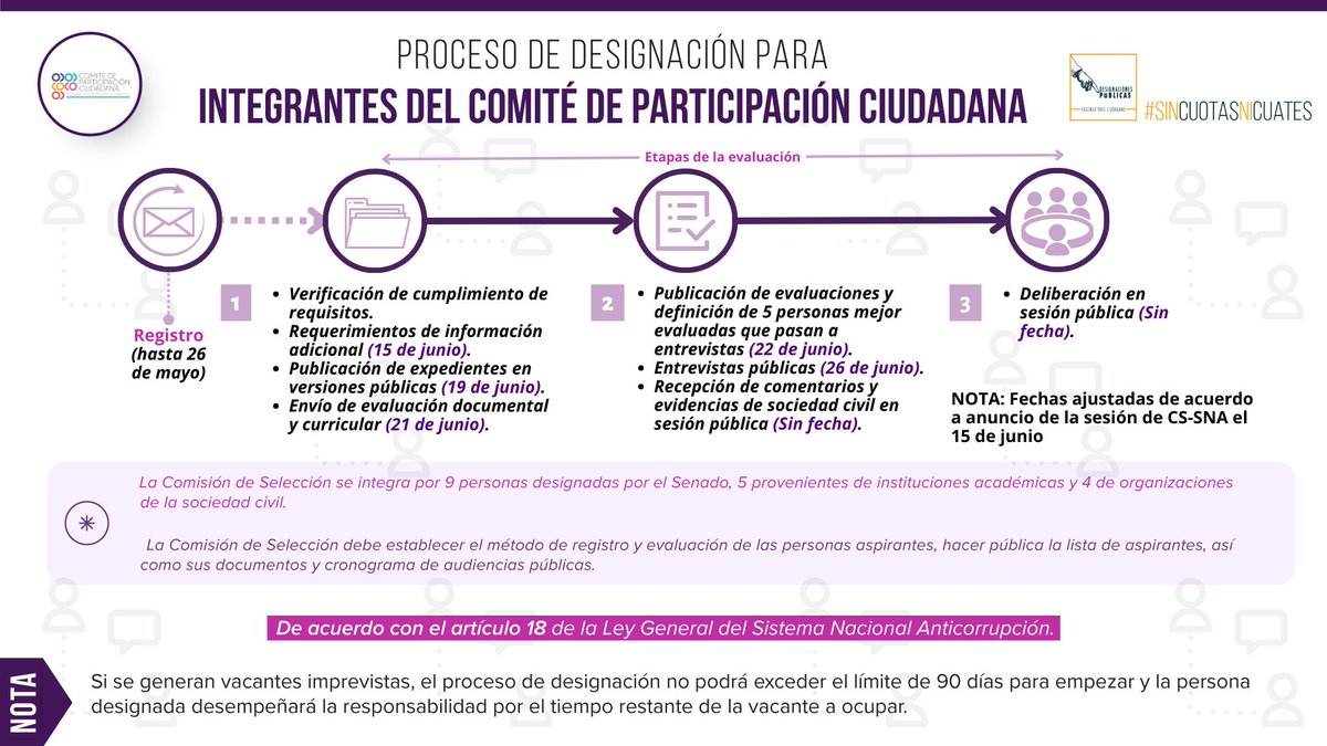 #DesignacionesCPC | 📣 De acuerdo a las nuevas fechas acordadas, hoy las y los integrantes de la <a href="/comisioncpcsna/">@ComisiónCPCSNA</a> debe enviar los resultados de la evaluación de las personas registradas. Esta decisión requiere ser fundada y motivada.

#SinCuotasNiCuates