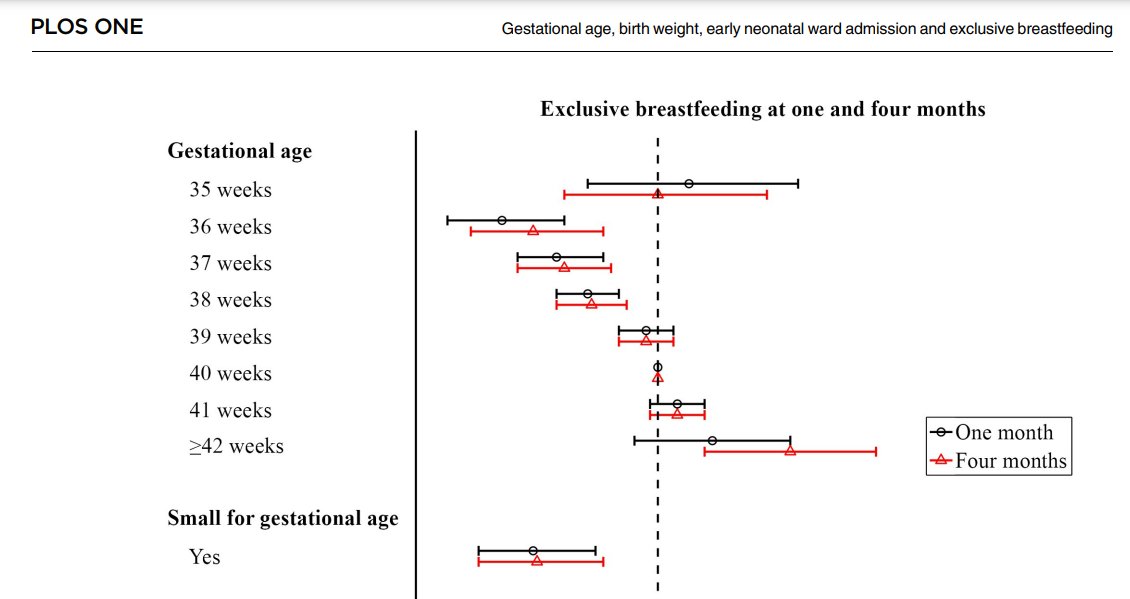 Lisa_H_Amir's tweet photo. Danish register-based cohort-study shows lower #ExclusiveBreastfeeding at 1 & 4 months in infants born at 36, 37, 38 weeks gestation
Mothers of #LatePreterm #EarlyTerm infants need extra #Breastfeeding support ๐คฑ๐คฑ๐ฟ๐คฑ๐ฝ
https://t.co/1cg6v1A9m7 https://t.co/oetU7lbsKe