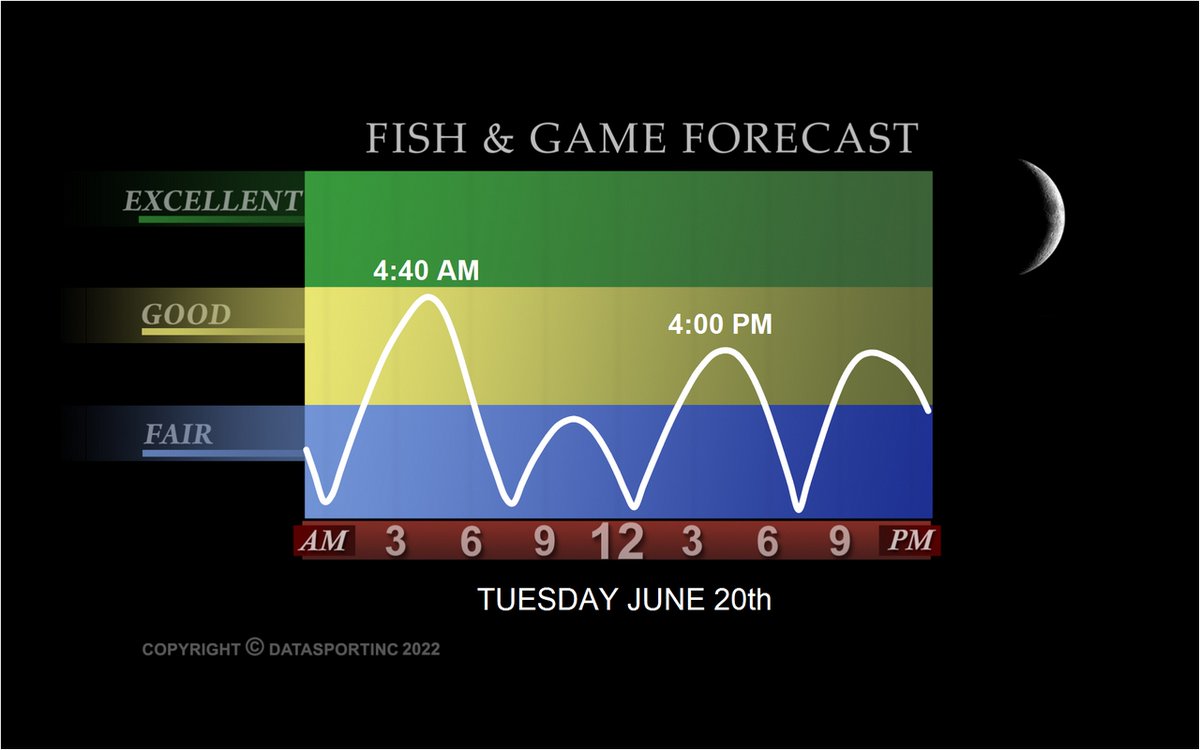 YamahaOutboards's tweet photo. Tomorrow's #Fishing #Forecast @DataSportInc https://t.co/9K6u1ayswr
