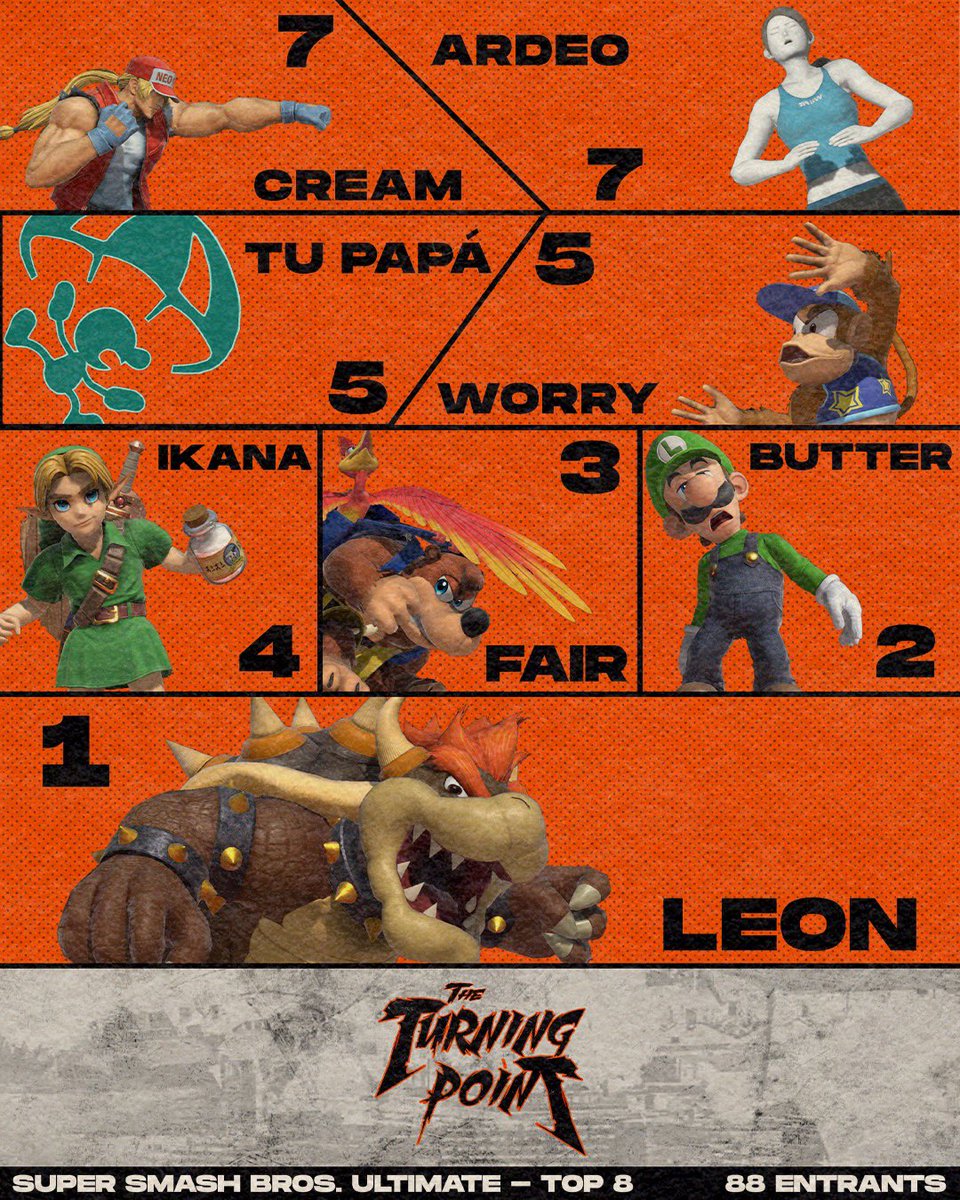 qcs606's tweet photo. Congrats to our Super Smash Bros. Ultimate competitors.
1 @DLeon420 
2 @Butter_SSB 
3 @f__airplay 
4 @IkanaCastle_ 
5 @worryyeah @Gabs_GnW 
7 @BigCreamin @Ardeo_MrB https://t.co/UfPWAXk37J