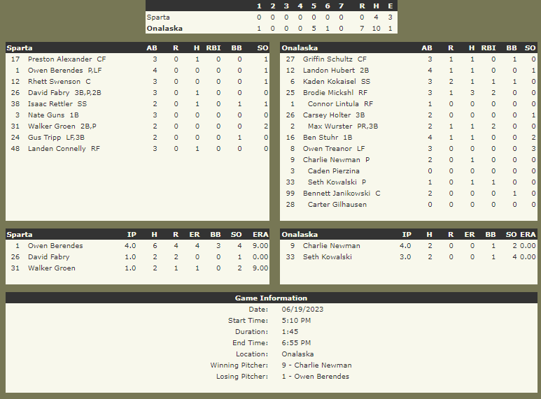 Legion BB Final
Onalaska 7, Sparta 0
<a href="/onabaseball/">Onalaska Legion Baseball</a>