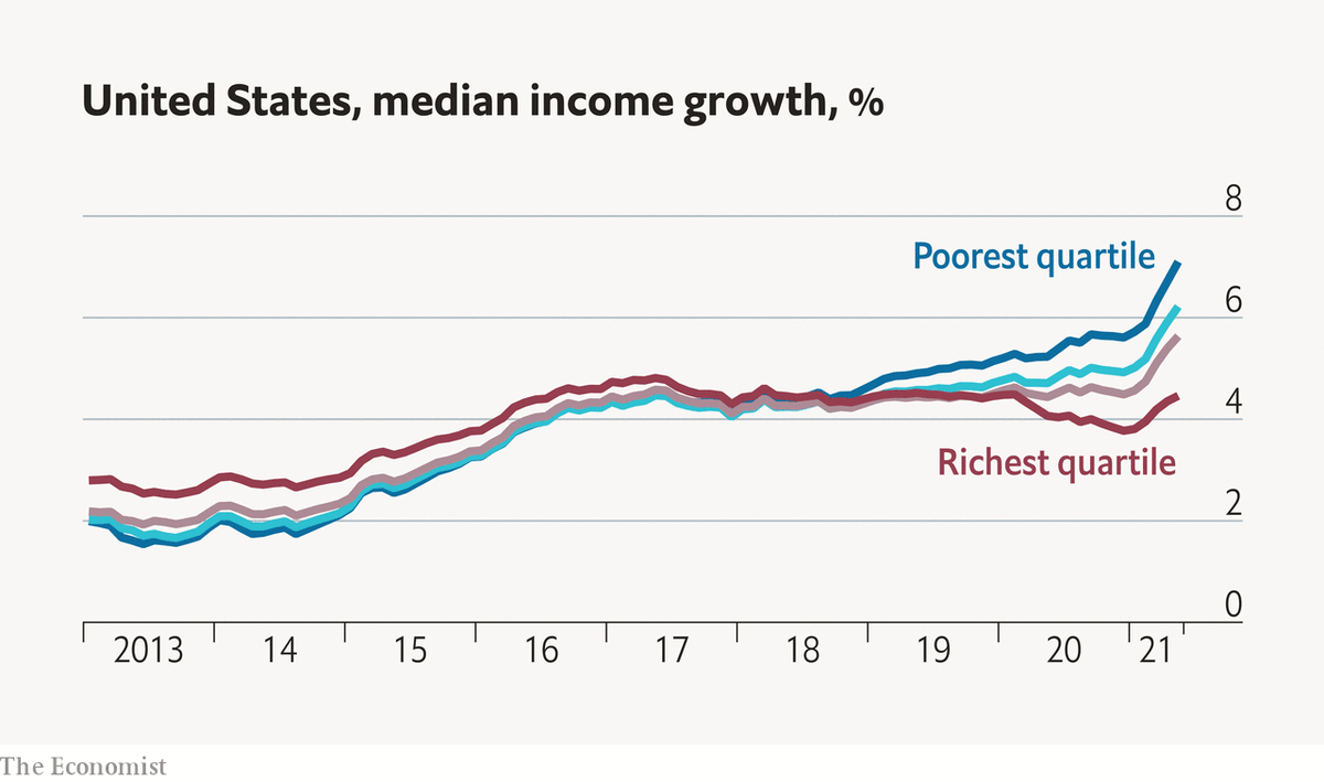 SwannMarcus89's tweet image. Say it with me: poor people have had faster wage growth than rich people for the last 5 years.  The bottom 25% of workers have had faster wage growth than every other income quartile in America since 2018 and their real wages have grown at the fastest pace since the 1960s