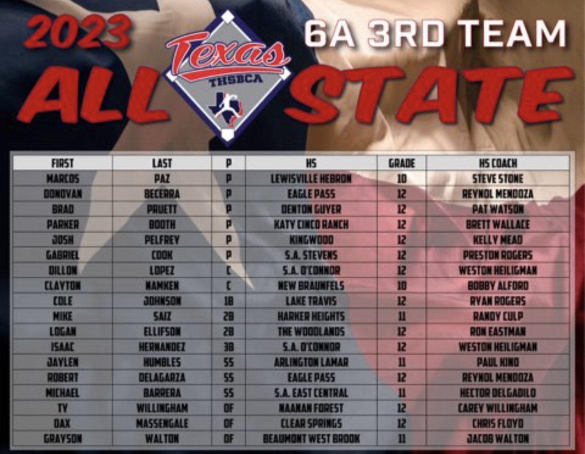 GuyerBaseball (@guyer_baseball) on Twitter photo <a href="/Bradpruett8/">Brad Pruett</a> besides being the District 5-6A MVP. Brad is also a THSBCA Association All-State Pitcher. <a href="/Bradpruett8/">Brad Pruett</a> besides being the District 5-6A MVP. Brad is also a THSBCA Association All-State Pitcher.