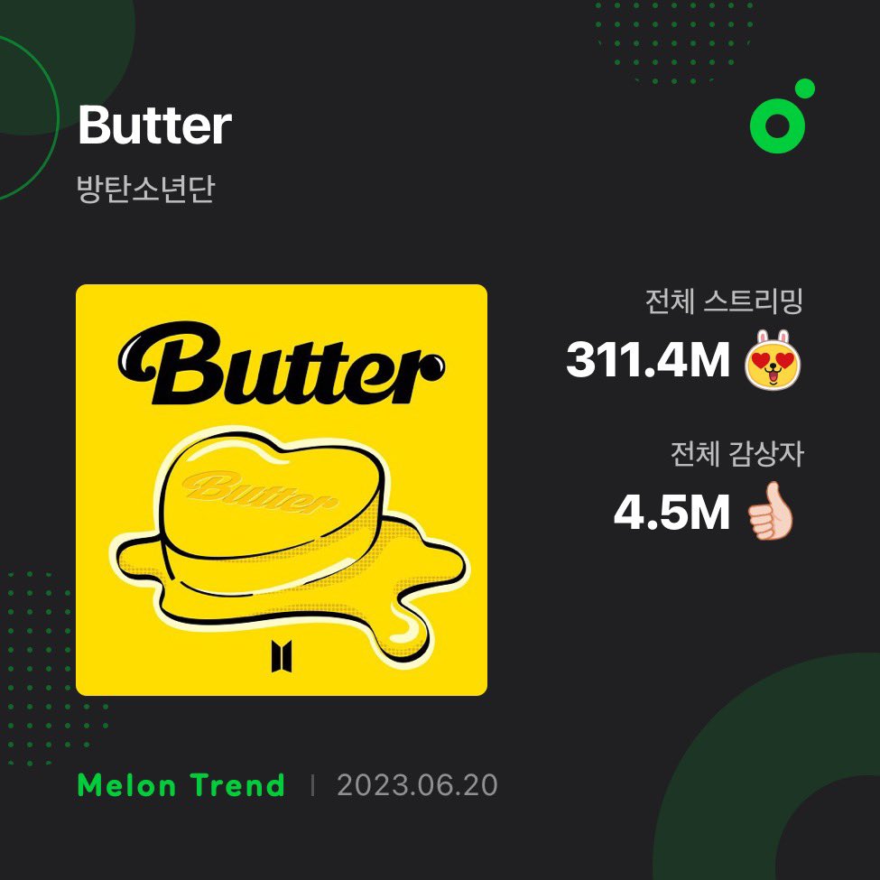 “Butter” (@BTS_twt) has surpassed 4.5 million unique listeners on Melon 🇰🇷