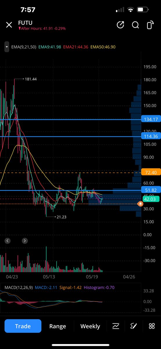 $FUTU as real 20-25% potential to $52. Above that can get to $72. From there it’s silly but I’m not sure I would gamble there. Latest China deescalation may help give it the boot it needs. It’s been beaten down on bad China news. This good China news could be… good.