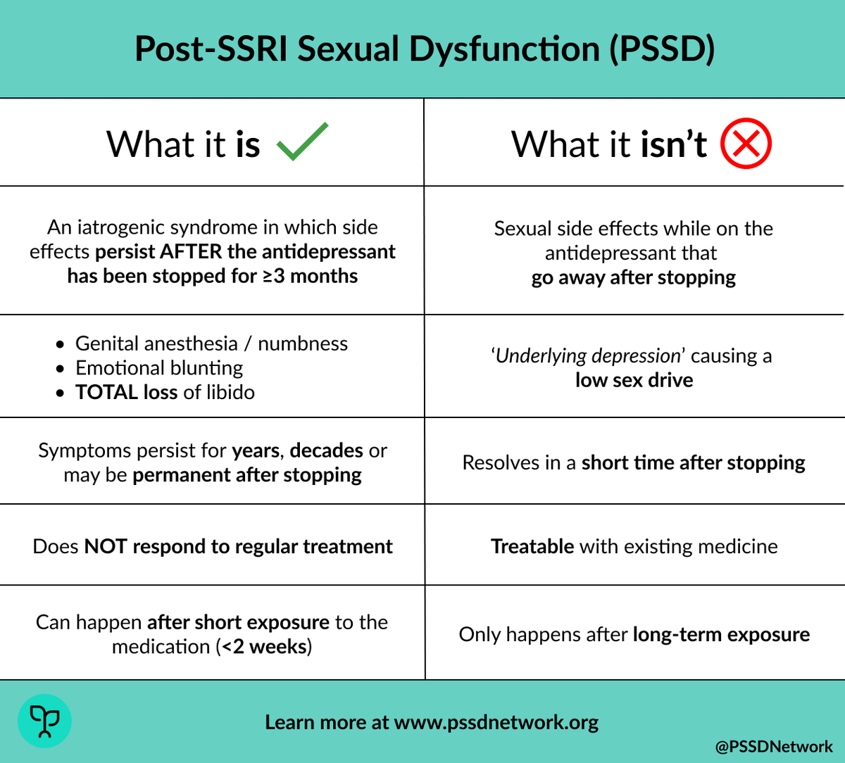 Post-SSRI Sexual Dysfunction is commonly misunderstood, even by people who experience it. The following infograph should help explain #PSSD to those who are not familiar with it.