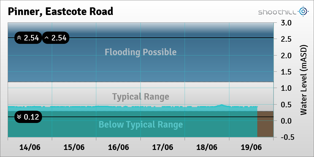 On 19/06/23 at 15:15 the river level was 0.42mASD.