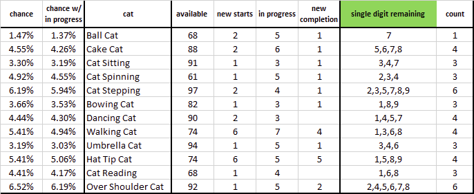thefavcat's tweet photo. Which cat to craft next?  Let's let the math decide.

Anything that requires a spreadsheet has got to be good.

#seussibles #spreadsheet #math #CatsOfTwitter #drseuss #thecatinthehat https://t.co/G7lUYvQS7E