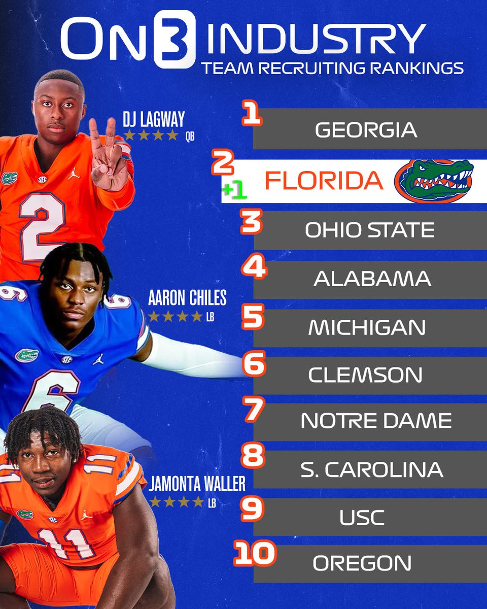 Following a commitment from 4-star LB Jamonta Waller, Florida's 2024 recruiting class now ranks No. 2 in the 2024 On3 Industry Team Recruiting Rankings🐊

Read: on3.com/college/florid…