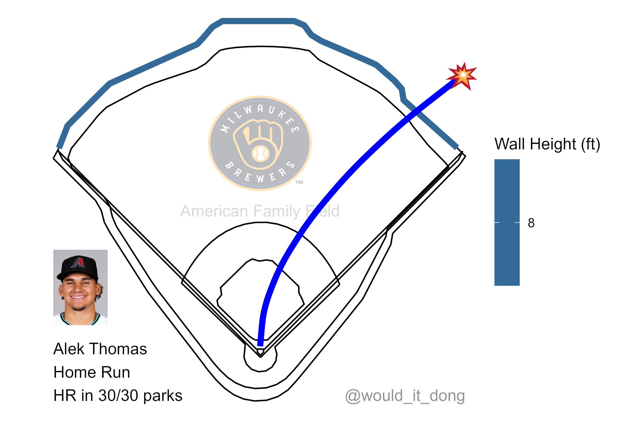Would it dong? on Twitter: Alek Thomas vs Corbin Burnes #DBacks Home Run  (3) 💣 Exit velo: 104.6 mph Launch angle: 30 deg Proj. distance: 412 ft No  doubt about that one