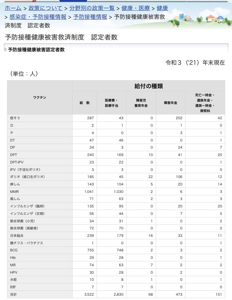 こんな表見つけました（厚労省ホームページ）

乳幼児ワクチンでこんなに死亡補償
知ってましたか
母里先生も怒ってたけど💉薬害死亡ニュースになりませんね
mhlw.go.jp/topics/bcg/oth…