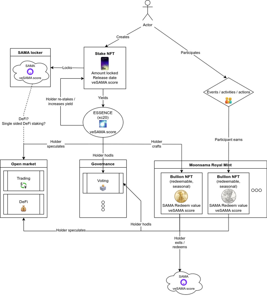 1/20+

Did you see the new staking proposal from Moonsama's CTO and co-founder Kyilkhor yet?

If not, better dive into it as it might have a significant impact on one of the world's first blockchains governed by NFTs.

Let's see what it's about 👇