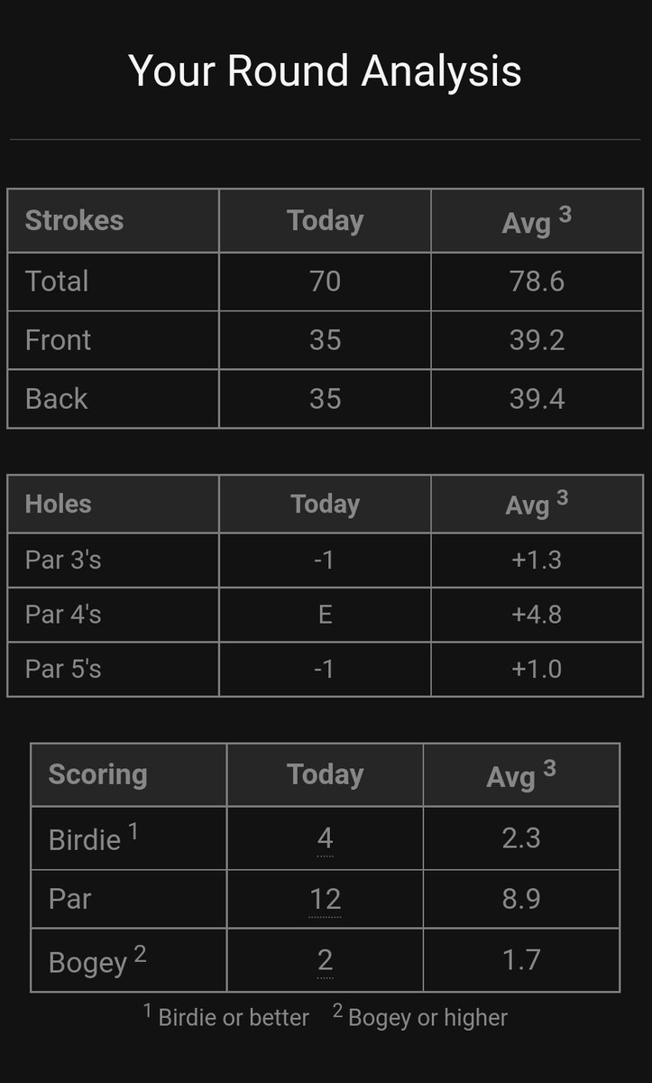 Did some things today. 

16 yrs old
6'8 - 190 lbs
Avg Drive 300-310
+1.1 hcp
Class of '25
3.98 GPA
jacobpresleytx@gmail.com
#NewProfilePic 
#Classof2025 
#golfrecruit #collegegolf
#d1golf #d2golf #d3golf #naiagolf #jucogolf