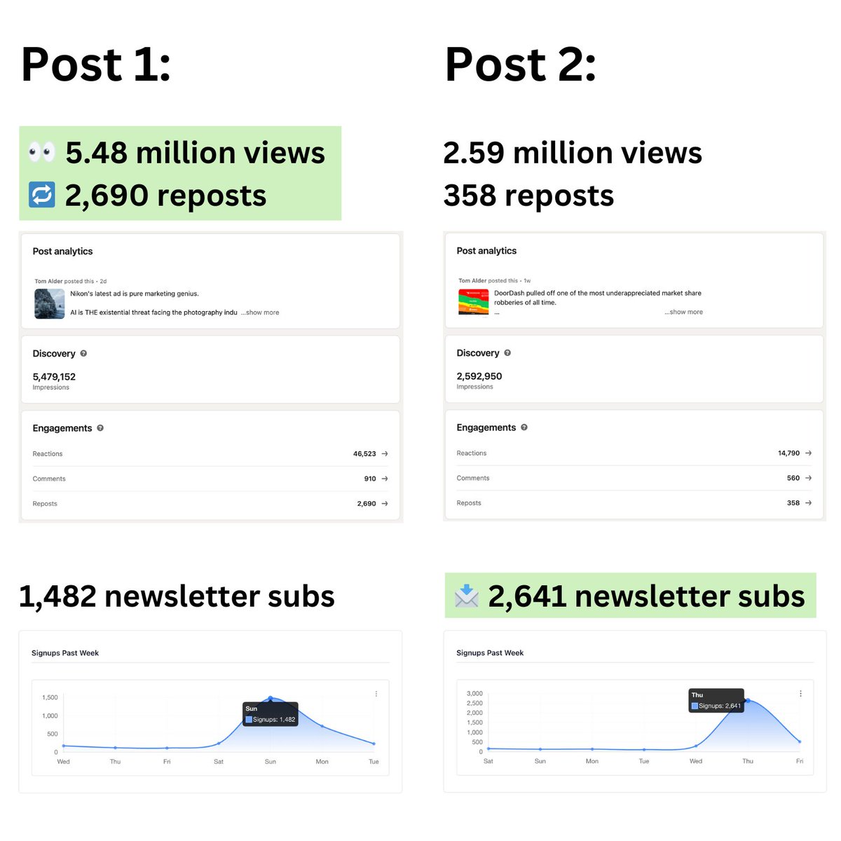 Surprising observation from 2x viral LinkedIn posts this week:

Post 1: Way more impressions and engagement on LinkedIn

Post 2: Way more email signups

Hypothesis: Post 1 is about marketing strategy. Post 2 is about business strategy of a tech company (focus of newsletter).