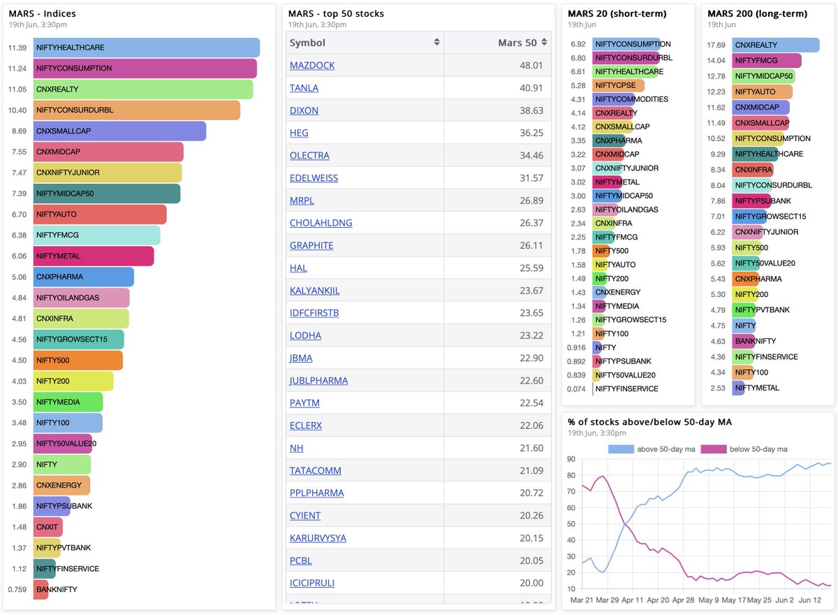 The MARS Chartink Dashboard is here! ⦿ MARS widget for indices ⦿ Top 50