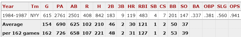 abernacchio77's tweet photo. 1984-1987 Don Mattingly was A Problem 
#DonMattingly #Yankees #AProblem https://t.co/7U3QIIxOzM