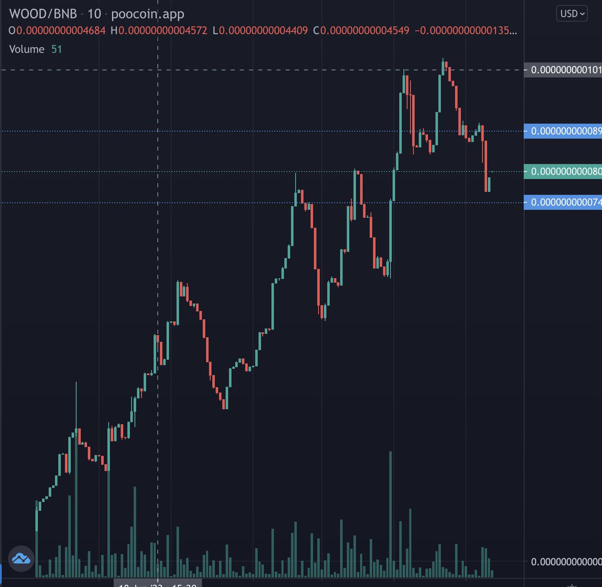 WoodTokenBSC's tweet photo. What a great community!!!

Who has #WOOD from this chart!!

#bsc #trending #woodtoken https://t.co/0U7QQrSaKQ
