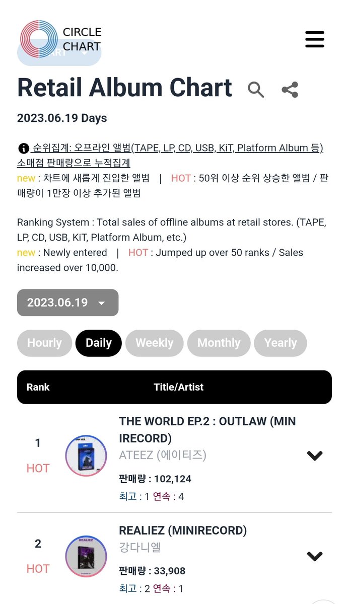 🆘️시나브로 💿⁰⁶¹⁹ 🇰🇷🦖 on Twitter "📊 CIRCLE CHART 💿Retail Album Chart (2023.