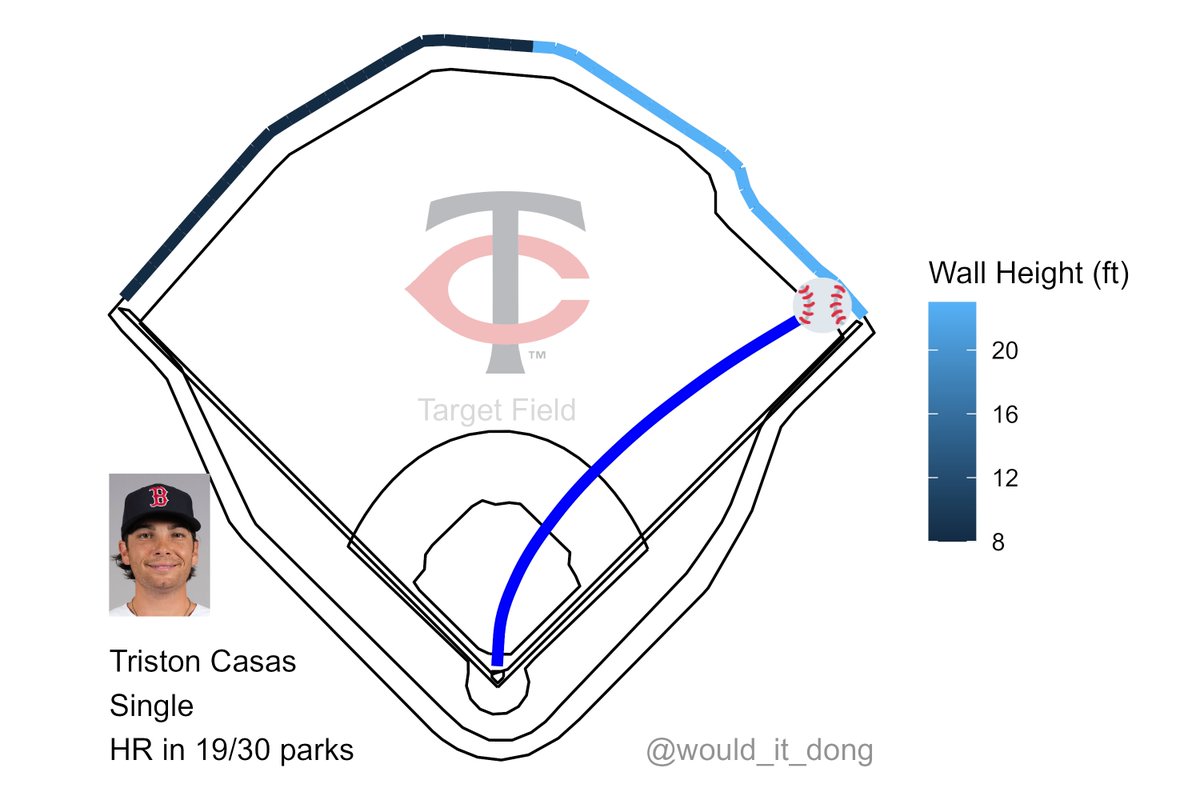 Triston Casas vs Pablo Lopez
#DirtyWater

Single ⚾

Exit velo: 106.2 mph
Launch angle: 24 deg
Proj. distance: 354 ft

This would have been a home run in 19/30 MLB ballparks, but not at Fenway Park

BOS (3) @ MIN (3)
🔺 6th