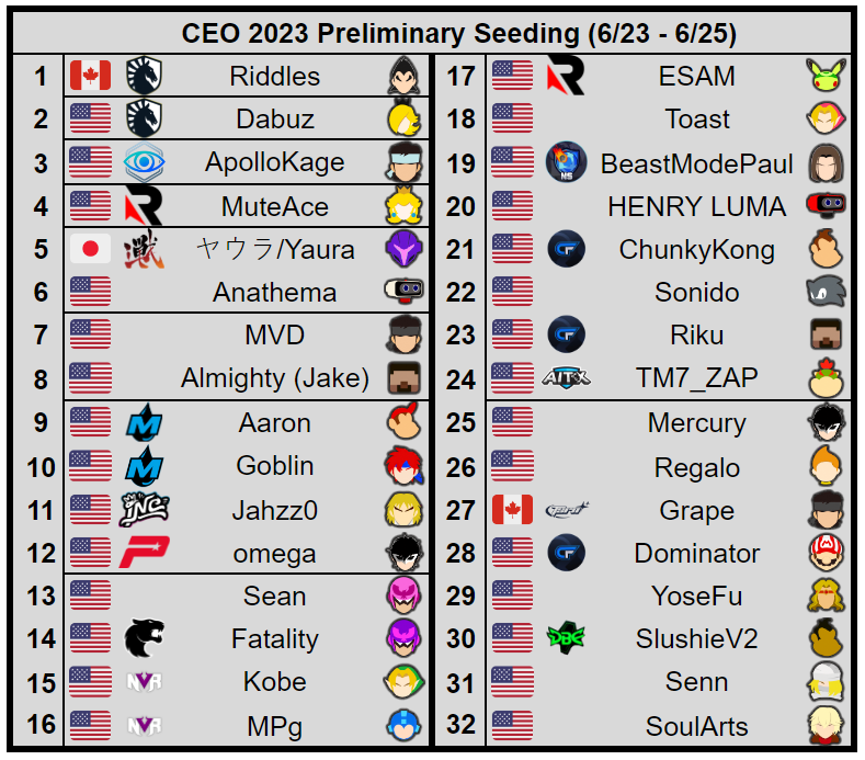 CEO 2023 Ultimate Singles preliminary seeding. Biggest NA tournament this upcoming weekend, with a surprising appearance from Yaura (who I expect to place well above their fifth seed).