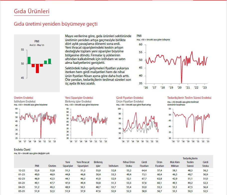 yatirim_avcisi's tweet image. #gıdaveiçecek #PMI Bir sektörde işlerin yolunda gidip gitmediğini anlamanın bir diğer yolu aylık olarak açıklanan PMI verilerini takip etmektir. Gıda sektöründe ikinci çeyrek bilançoları ilk döneme göre daha iyi gelecek gibi gözüküyor.