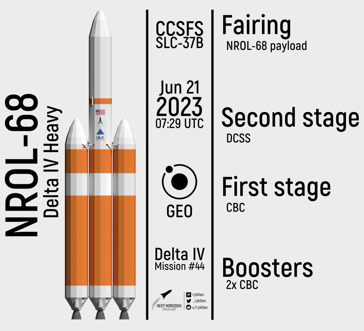 Upcoming launch of #NROL68 mission via #ULA's #DeltaIVHeavy vehicle

#Space