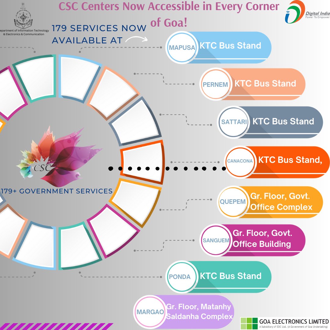 GoaElectronics's tweet photo. Goa's CSC Centers: Your gateway to 179+ services at your fingertips! Skip the hassle, embrace the ease. From certificates to applications, we've got it all covered! 📋 Visit us now and let us take care of your government service needs. #CSCGoa #UnlockConvenience  #GEL #GoaGovt https://t.co/mOIK4BpiJ9