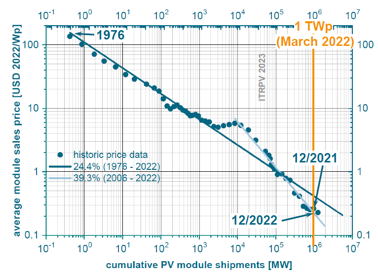 Learning in solar production (Swansons' Law) is not slowing down but speeding up!

We often say every doubling of production lowers solar module prices by 20%
but from 1976 to 2022 it was 24.4%
and from 2006 to 2022 it was 39.3%

Solar is becoming incredibly cost effective.