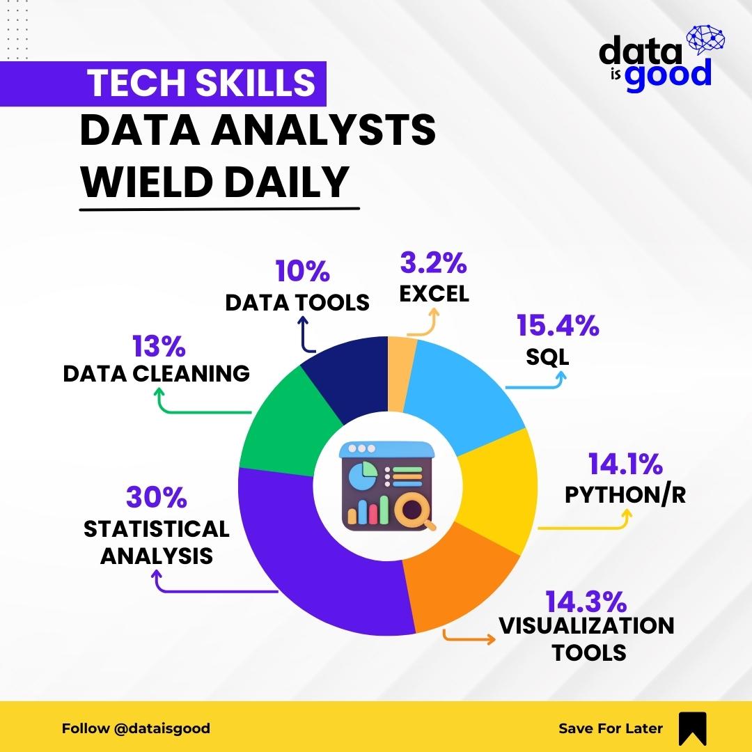 Tech Skills that Keep Data Analysts Ahead of the Curve ✨📚📉 #DataIsGood #dataanalytics #datascience #techskills #BigData #sqlwizard #PythonPower #machinelearning #dataviz #datainsights #AI #datacleaning #DataTools #excel #statisticalanalysis