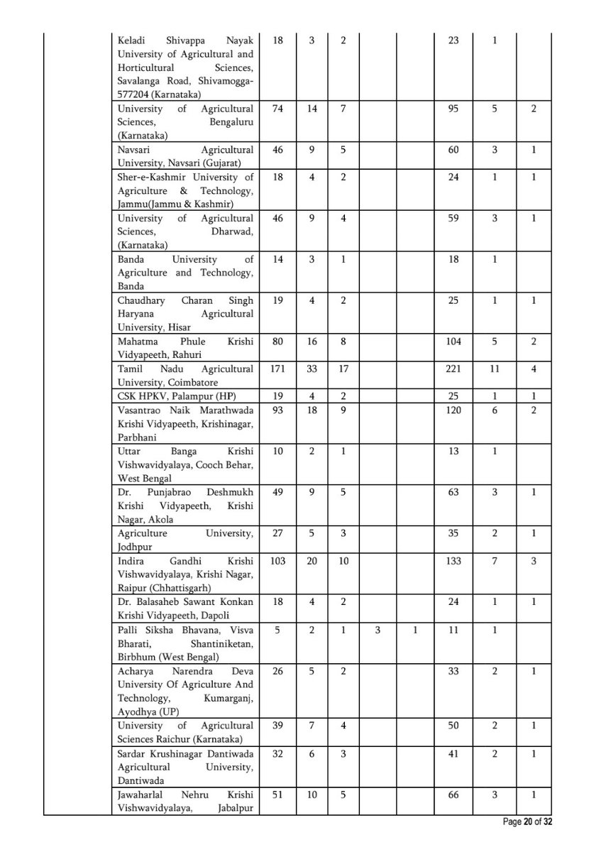 aiobcsa's tweet photo. Every year OBCs are losing thousands of seats in the Indian Council of Agricultural Research All India Entrance Examination (ICAR AIEEA) UG&amp;PG exams. @icarindia must immediately act on the issue. The Union Government is unable to take necessary action to implement OBC Reservation https://t.co/hNK5gZJ5xf