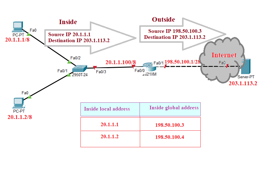 What is NAT (Network Address Translation)? How NAT works? What is Static NAT? What dynamic NAT? What is PAT? How to configure NAT?
internetworks.in/2023/04/what-i…

#cisco #ciscogateway #cisconetworking #ciscosecure 
 #ccie #ccna #ccnp #networkinfrastructure #internetprotocol