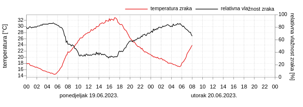 DHMZ_HR's tweet photo. Sunčano i #vruće, pravo #ljeto!
Brzi porast temperature u jutarnjim satima u Zagrebu (Maksimir) može se pratiti na podacima sa automatske postaje ⬇️ Budite i vi prognostičari, prognozirajte današnju maksimalnu temperaturu!🌡️🥵
#prognoza #DMHZ https://t.co/FU6AkBl8OL