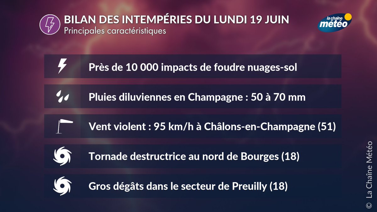 lachainemeteo's tweet photo. Les #orages ont une nouvelle fois été violents hier avec de fortes rafales de vent, des pluies diluviennes et même une #tornade observée dans le secteur de #Preuilly dans le Cher. https://t.co/XNdPyism42