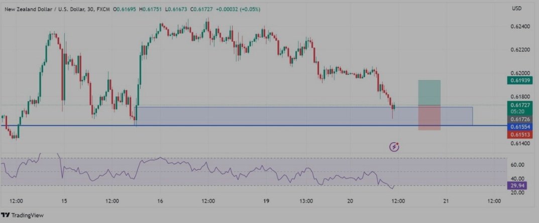 TradeSignals_24's tweet photo. #NZDUSD
BUY
ENTRY ; 0.6172
Target ; 0.6193
Sl ; 0.6151
##Goldsignals
#GoldMafia
#Xauusdupdate
#Forexsignals
#forexsignal
#Freeforexsignals
#Forextrader
#Forexsignals
#forextrader
#Xauusd
#Goldupdate
#Xauusdfreesignals
#Xauusdupdate
#xauusdtrader
#Forexfreesignal https://t.co/BDzIB4y4pi