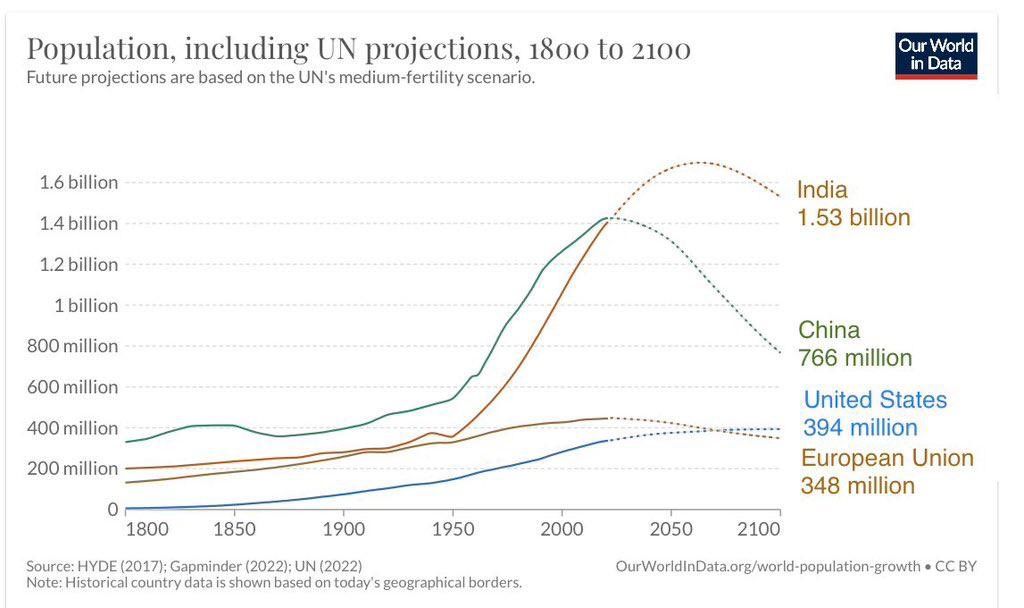 Demographics are long term trends that are very hard to impact. So, even small growth is better than no growth because of the effects of compounding.

This is why I’m always confused by those who prognosticate about a looming crisis between US vs China. Are they choosing to