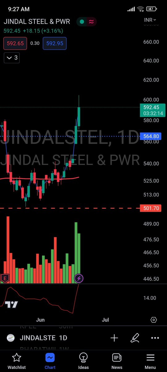 Jindal steel non stop
🤑🤑🤑🤑🤑🤑

#BREAKOUTSTOCK #stockmarkets #priceaction