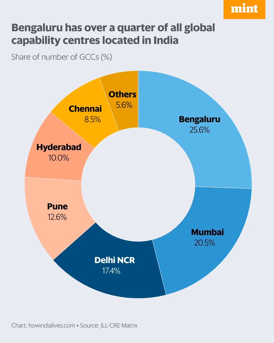 Karnataka on twitter rt livemint mintcharts global