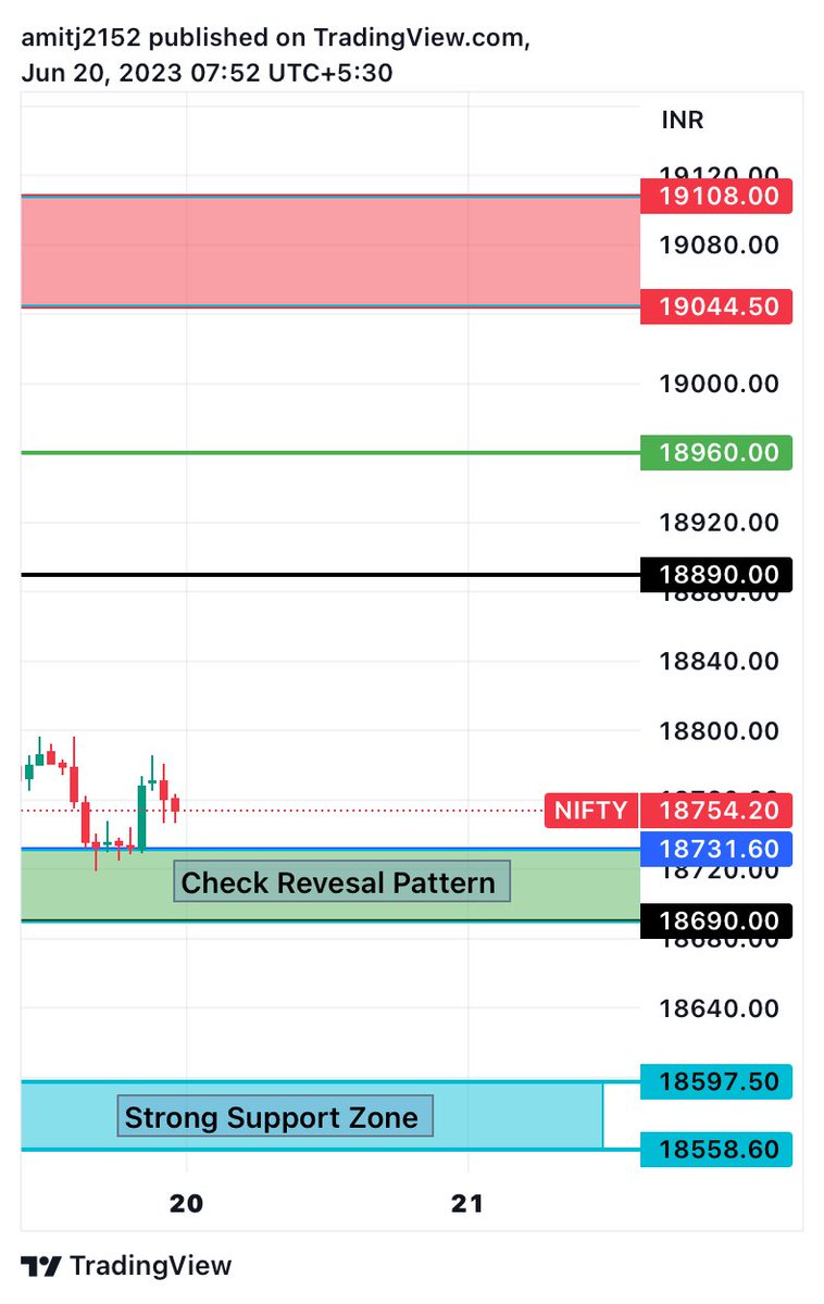 Nifty (20/6/23)

Above18890:- 18960,19044.50,19108

Buy Zone:-18731.60,18690,18597.50,18558.60

#StockMarket #Nifty50 #SGXNIFTY #stocks #stockstowatch #options  #Optiontrading #trading #forex #StockMarketindia #banknifty #VerifiedBySensibull #NFT #stockmarkets #stocktobuy