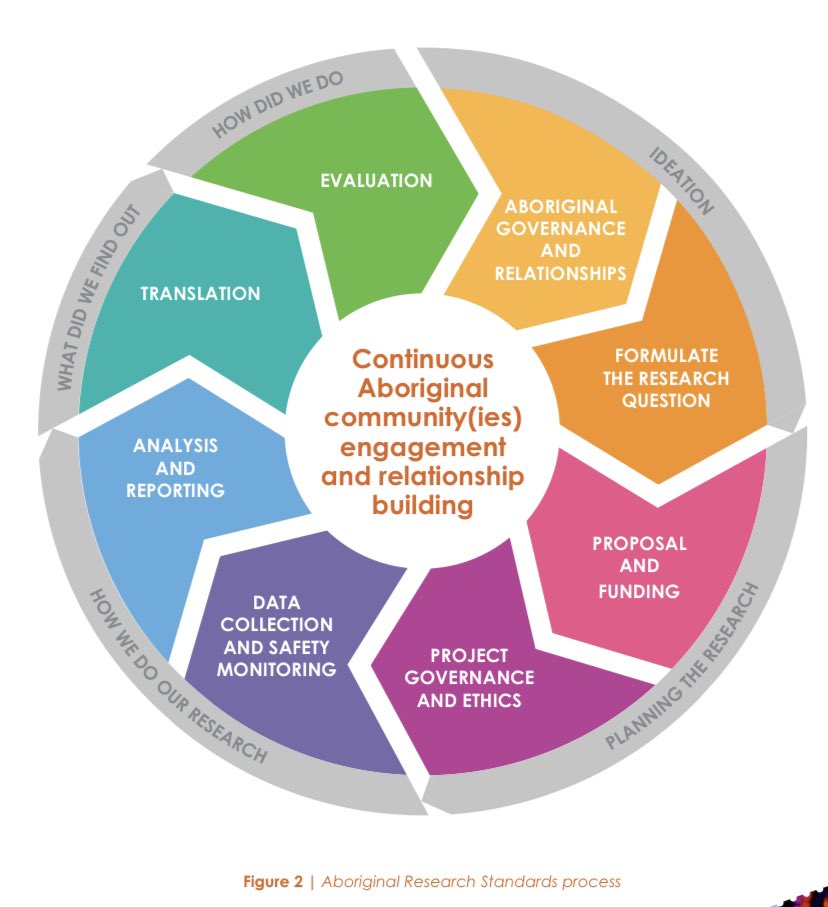 Belle Overmars (@belleovermars) on Twitter photo Embedding standards for the conduct of Aboriginal health research into all stages of the job - created and presented by the Telethon Institute today at <a href="/_PHAA_/">publichealthaus.bsky.social</a> #cdic2023 by Cheryl Bridge & Jacinta Walton. Imaged grabbed from the Telethon website. Embedding standards for the conduct of Aboriginal health research into all stages of the job - created and presented by the Telethon Institute today at <a href="/_PHAA_/">publichealthaus.bsky.social</a> #cdic2023 by Cheryl Bridge & Jacinta Walton. Imaged grabbed from the Telethon website.