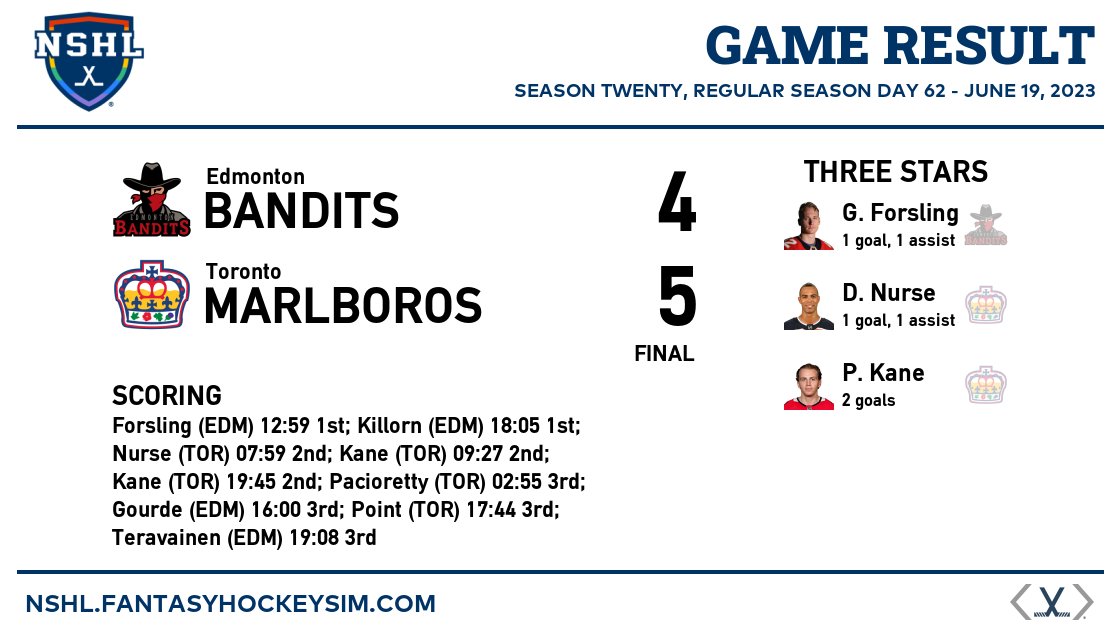 #NSHL Season Twenty, Regular Season Day 62 Scores:

Edmonton Bandits 4 @ Toronto Marlboros 5 F

G. Forsling (EDM): 1 G, 1 A

nshl.fantasyhockeysim.com/scores/season2…

#FantasyHockey #SimHockey #FakeHockey #SimulatedHockey