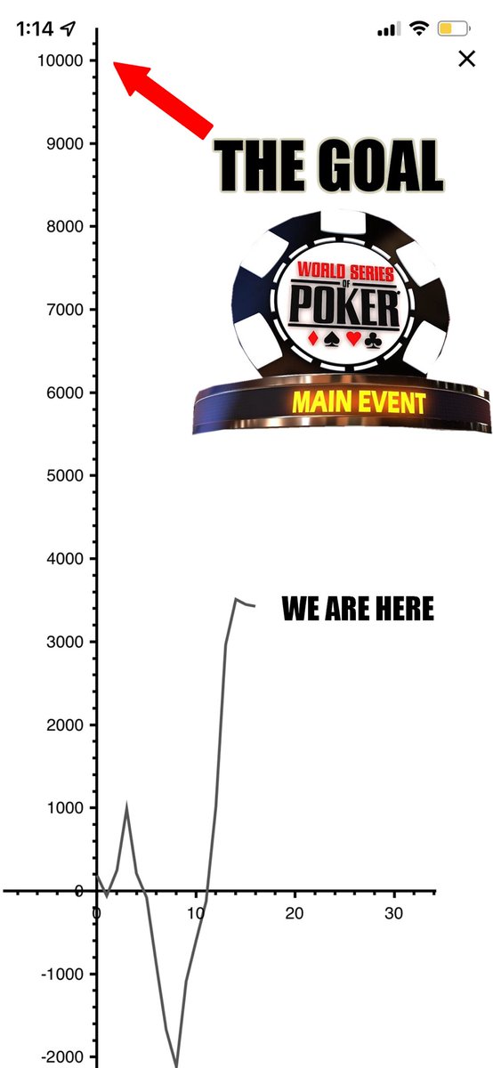 FrankieCucc's tweet photo. DAY 13 Update: Hitting our stride📈

If you don’t know, I’m playing poker 30 days IN A ROW with the goal of buying one of my followers into the main event! (See pinned tweet) https://t.co/1lNyTXoO3f