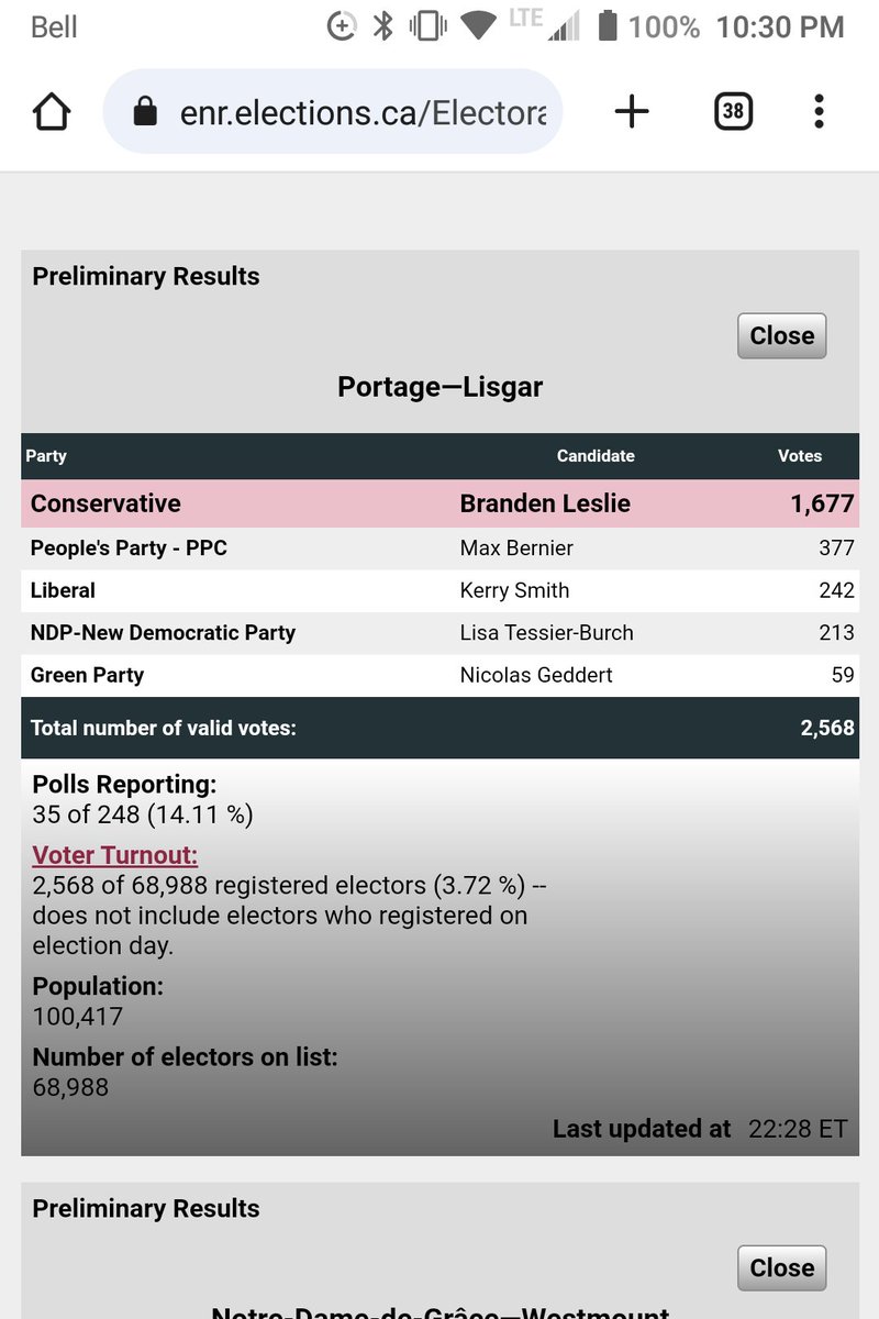 InRodWeTrustMTL's tweet image. Max Bernier doing what he does best- lose elections. #cdnpoli #Portage #mbpoli