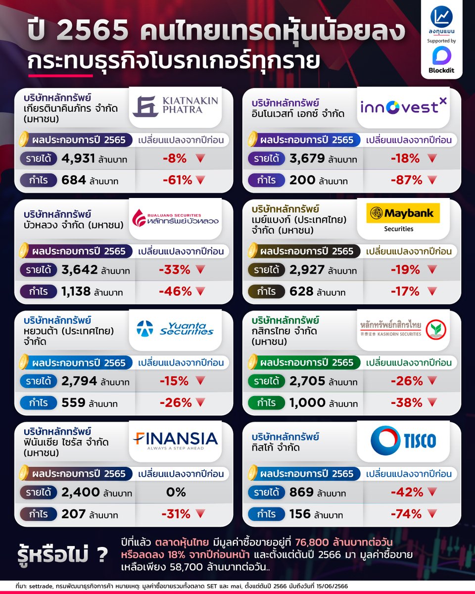 ปี 2565 คนไทยเทรดหุ้นน้อยลง  กระทบธุรกิจโบรกเกอร์ทุกราย
#infographic
#ลงทุนแมน