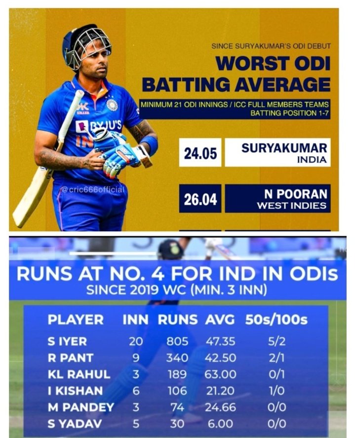 NOONE... on Twitter "Overall ODI at No.4 SHREYAS IYER for India home